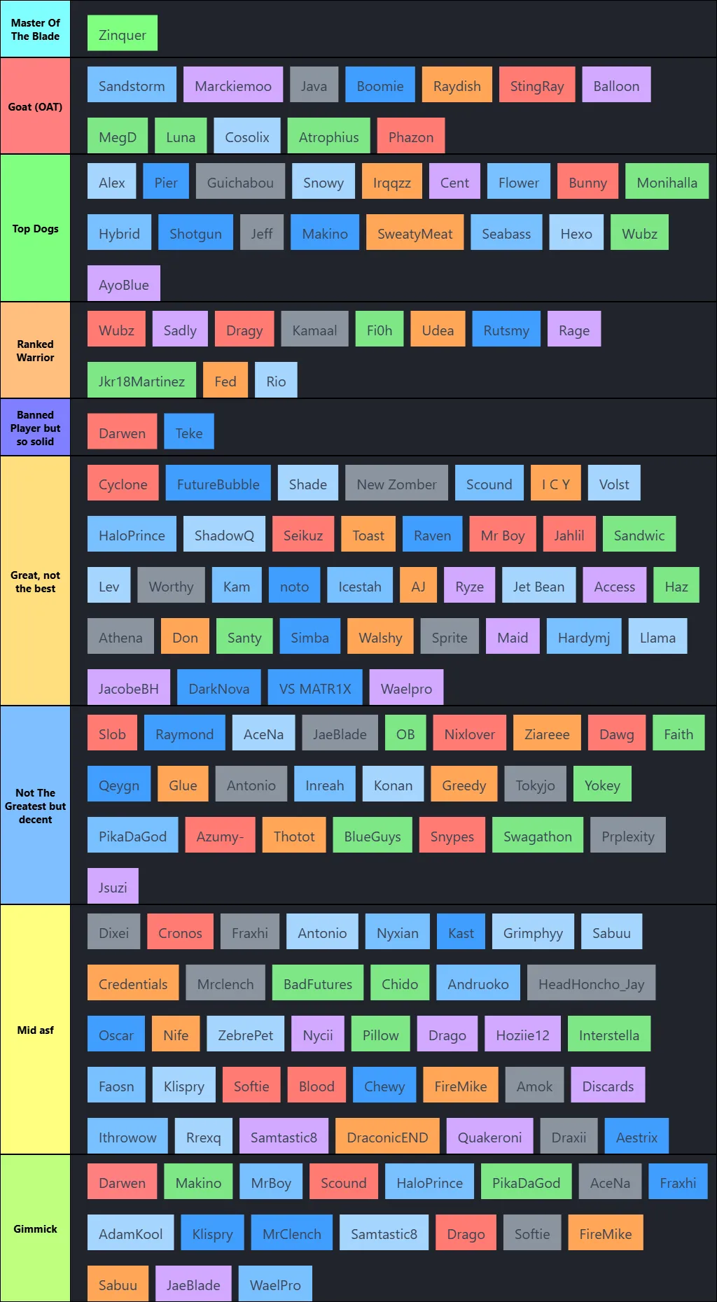Random Na NA-E 1v1 Tier List of 146 random players - Tierking