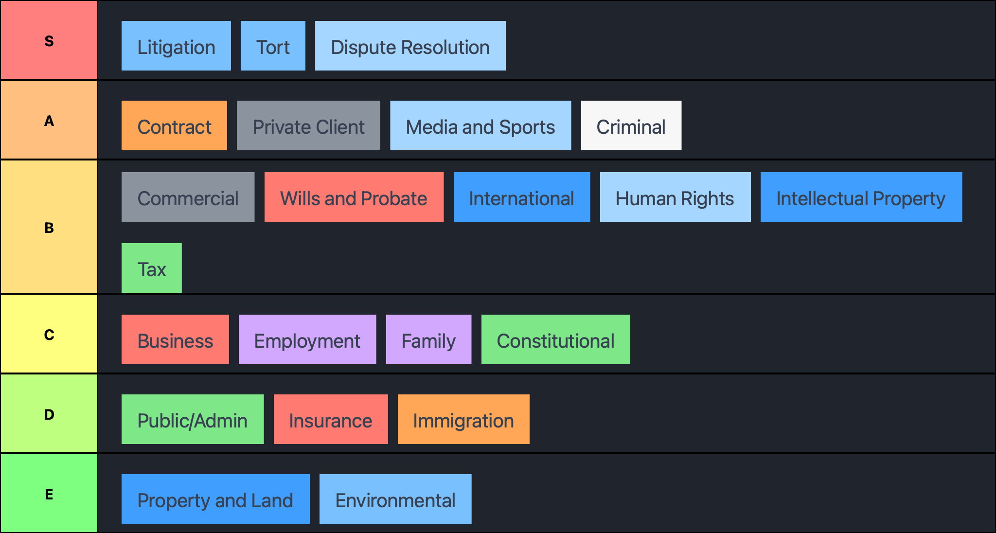 Attorney Ranks Areas of Law - Tierking